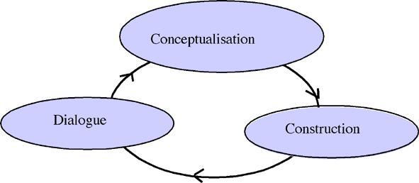 Mayes' Learning Cycle